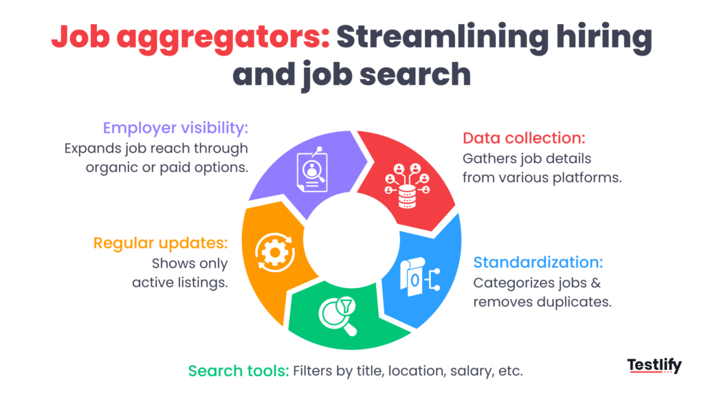 Image showing how do job aggregators work