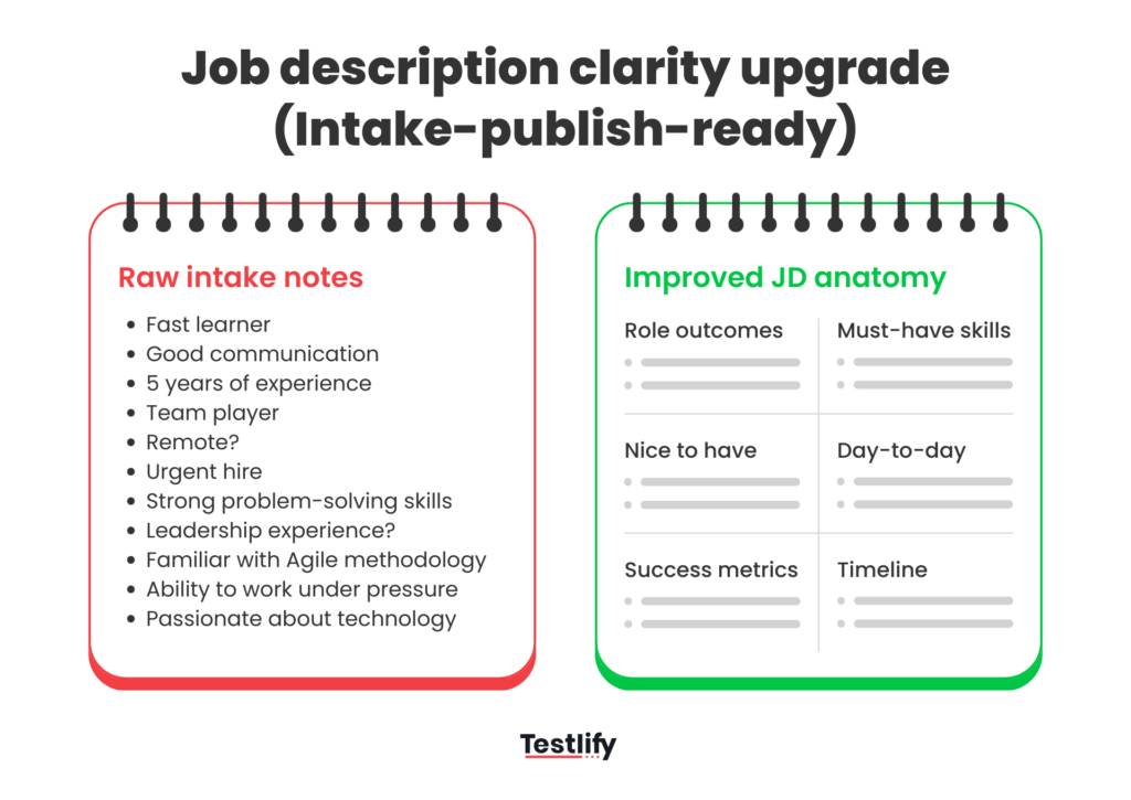 Three-panel layout showing messy hiring notes transformed into a clean job description structure.