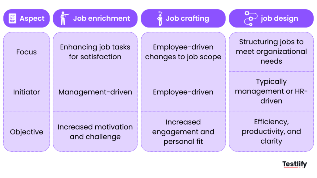 Comparison of job enrichment, job crafting, and job design
