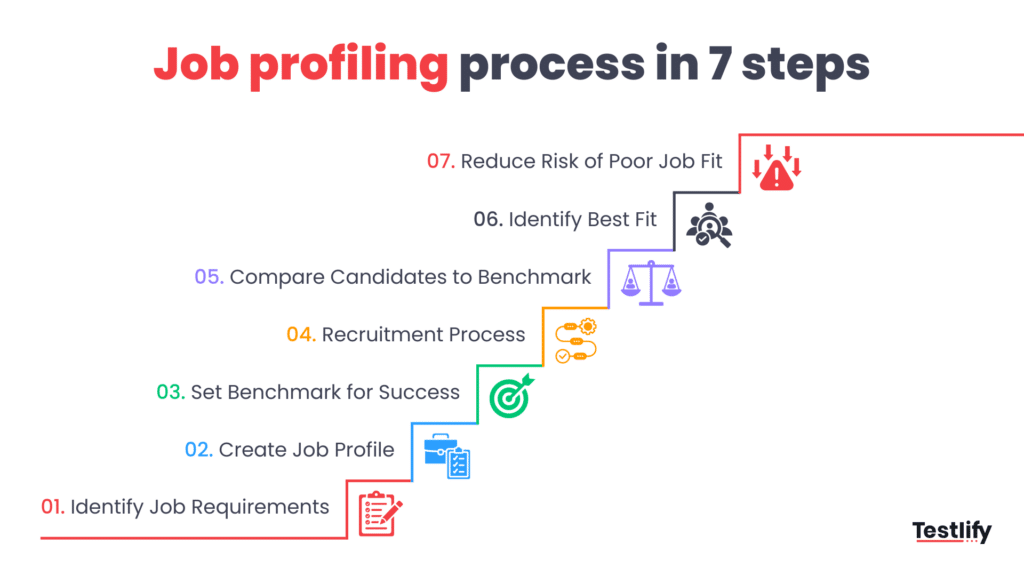 Job profiling process