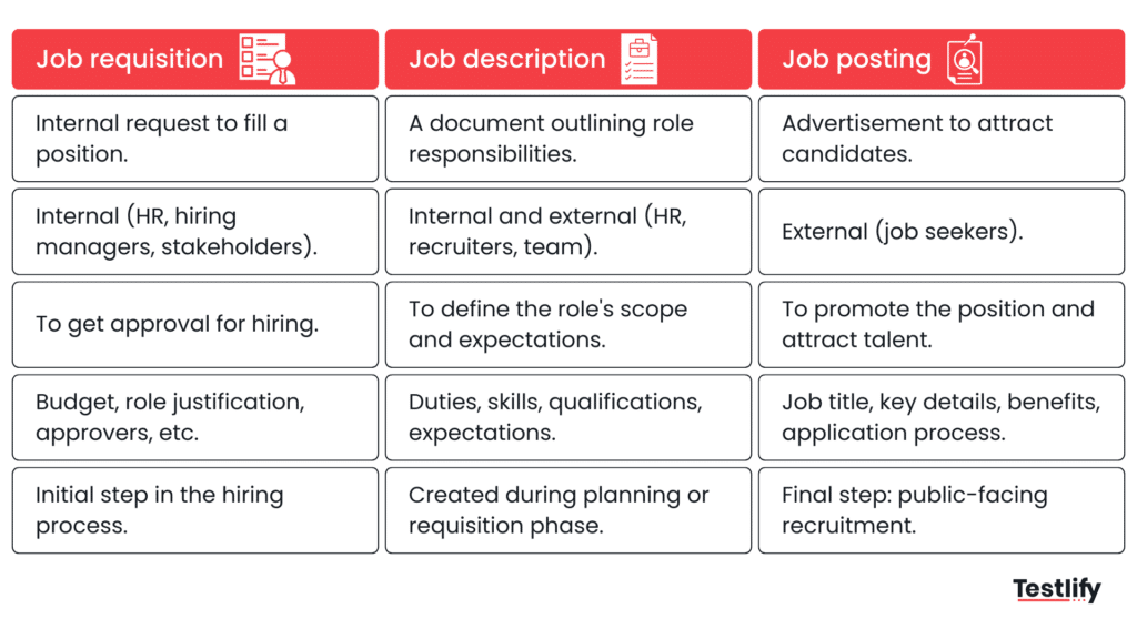 Difference between Job requisition vs job posting vs job description