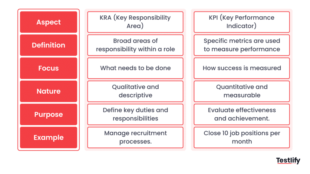 Tabular representation of KRAs vs KPIs