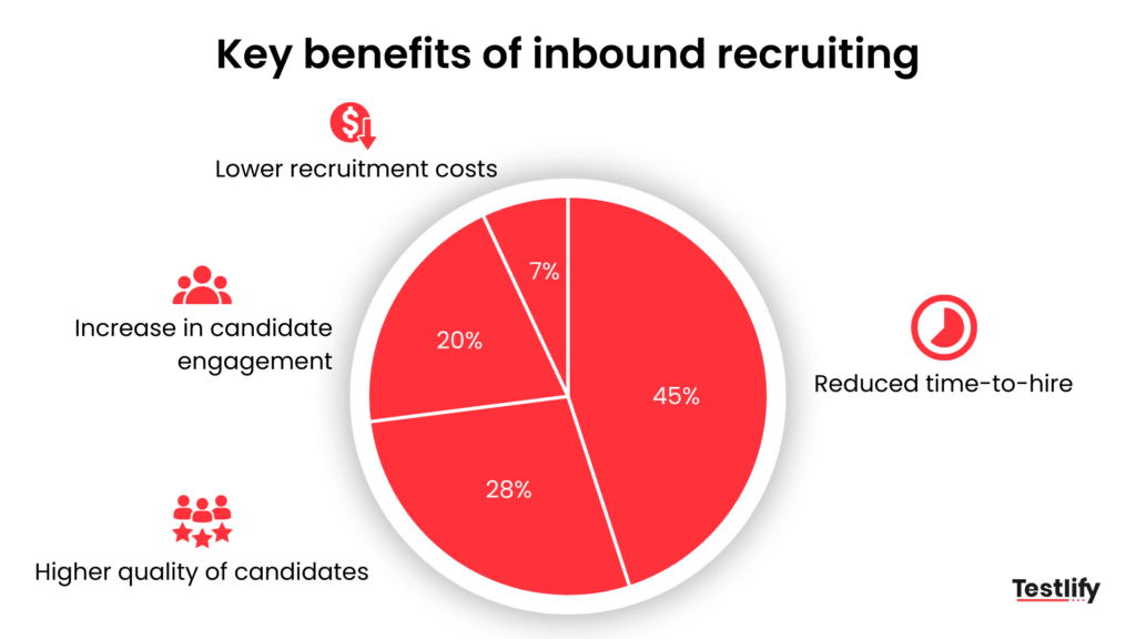 Key benefits of inbound recruiting