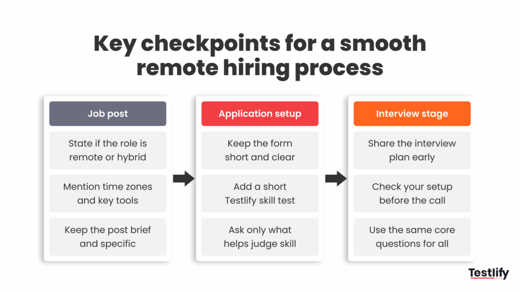 Image showing key checkpoints for a smooth remote hiring process