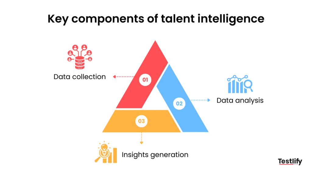 Key components of talent intelligence: data collection, analysis, insights generation, and skills verification
