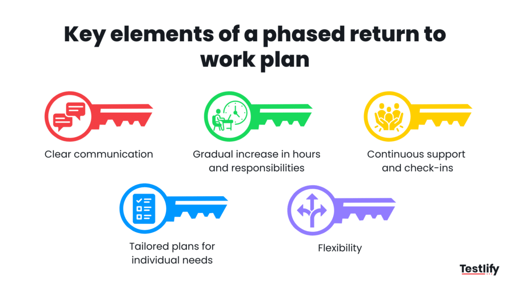 Key elements of a phased return to work plan -- communication, tailored schedule, flexibility, and ongoing support