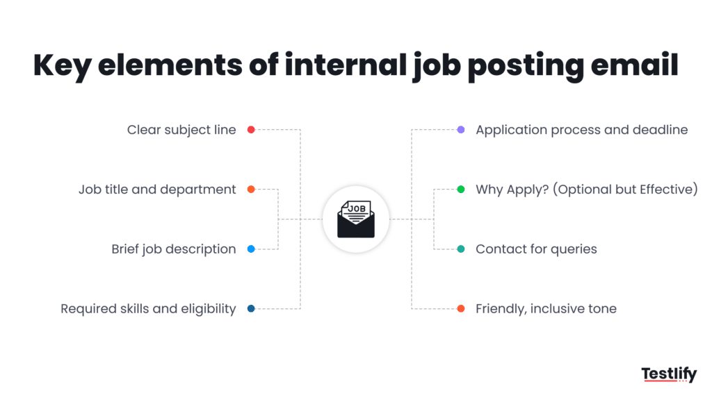 Image showing key elements of internal job posting email