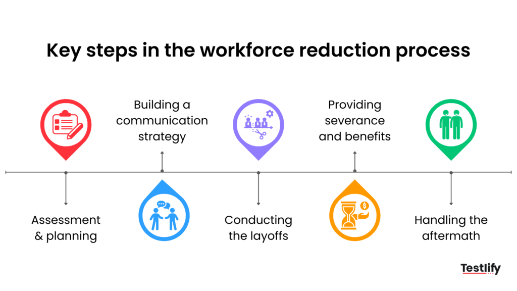 Infographic showing the key steps in the workforce reduction process
