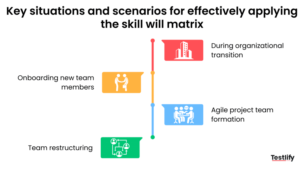 Key situations for applying the skill will matrix