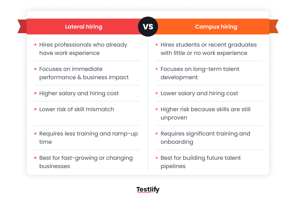 Image shwoing the differences between lateral hiring and campus hiring