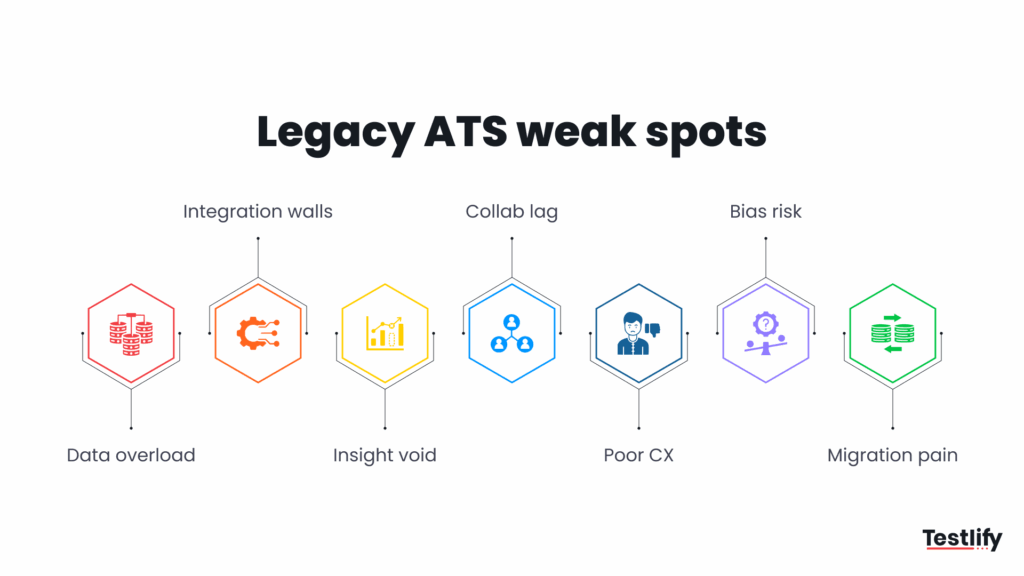 Diagram showing the main weak spots of a legacy ATS for enterprise hiring teams