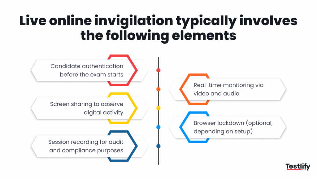 Image showing steps involved in live online invigilation