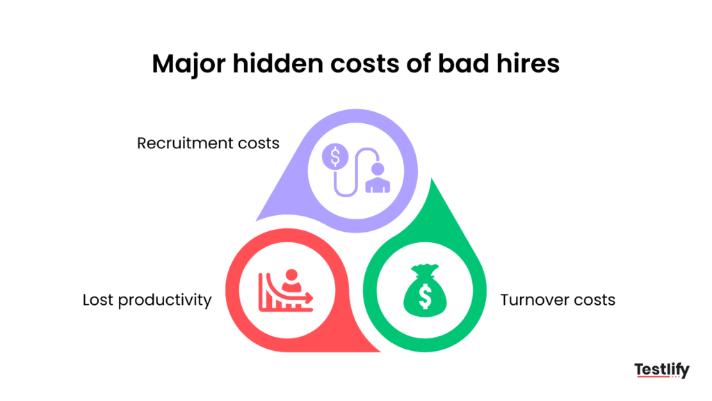 Major hidden costs of bad hires that smarter hiring helps avoid