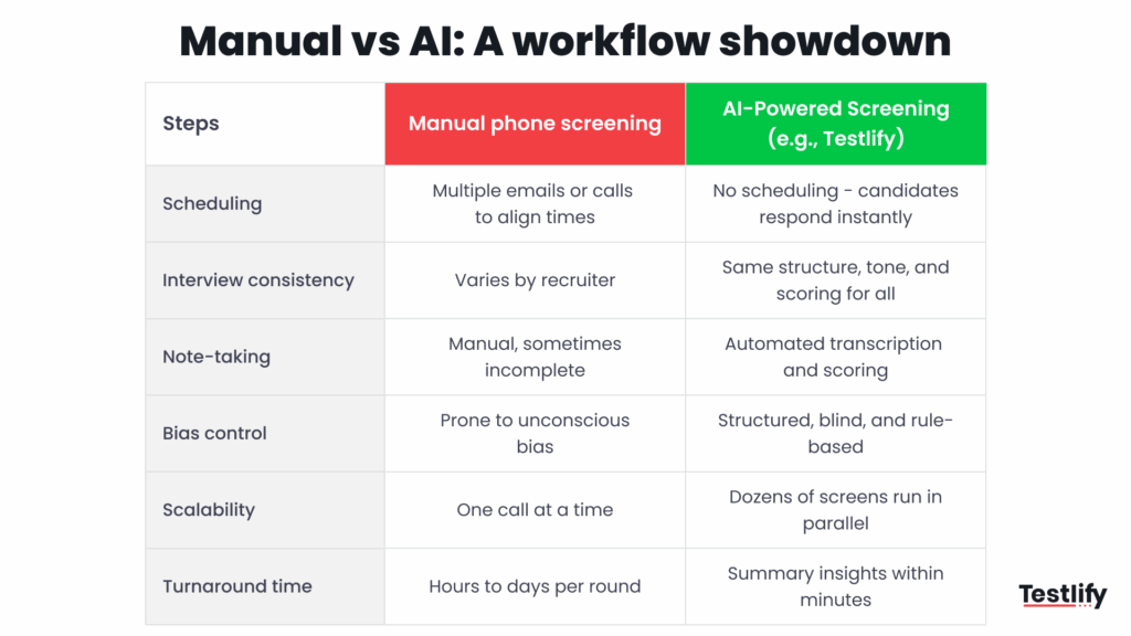 Image showing manual vs AI workflow comparision