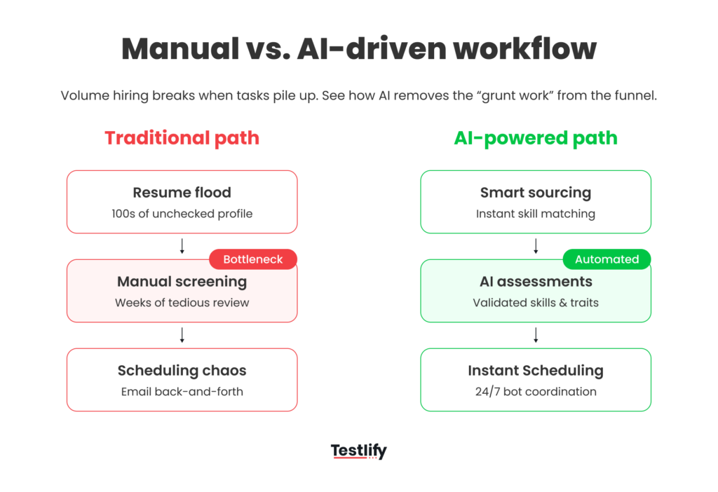 Image showing comparison of traditional volume hiring workflow vs AI-powered workflow