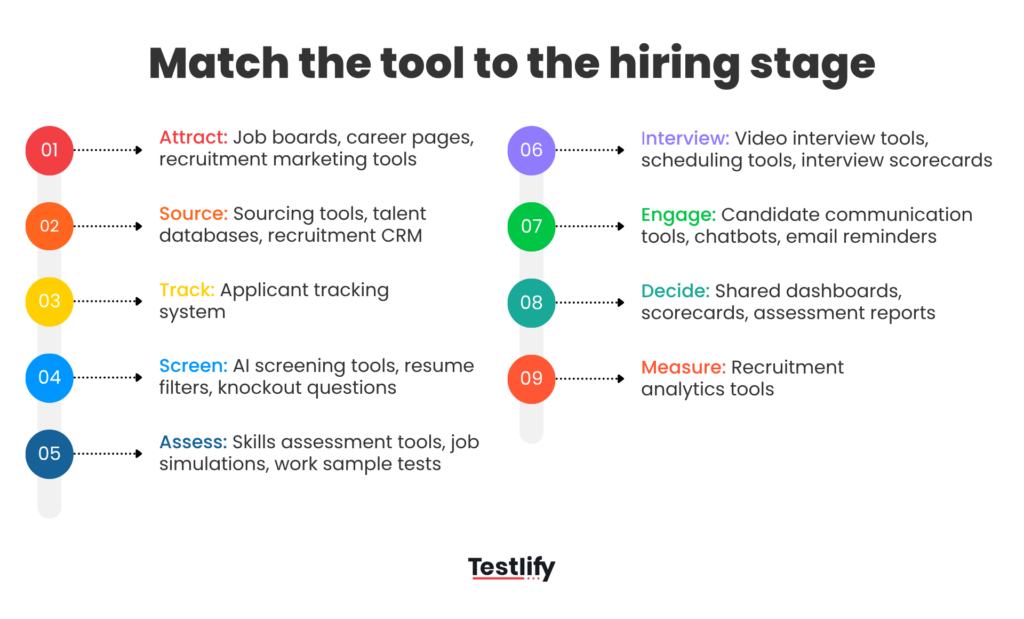 image showing the hiring process stages and the recruitment technology tools that fit each stage