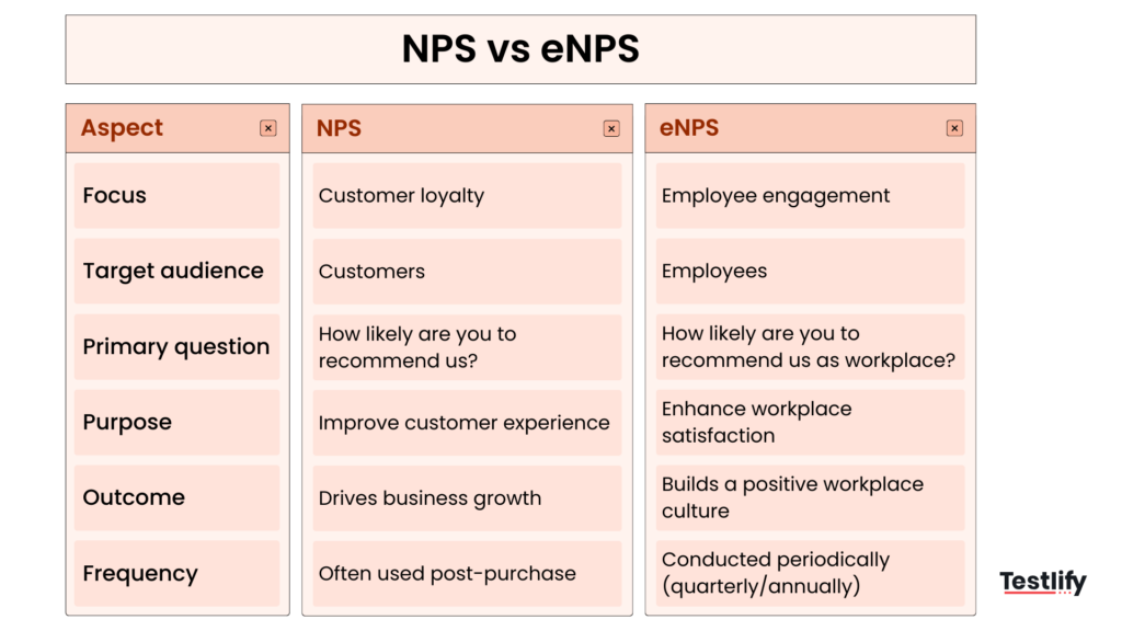 Tabular representation for NPS vs eNPS