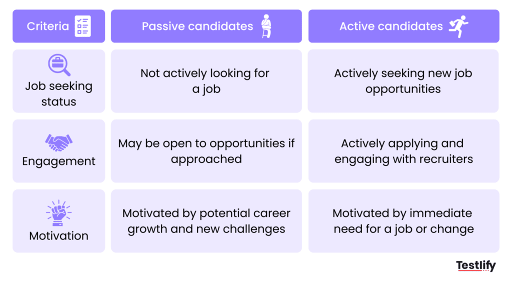 Differentiation between passive and active candidates