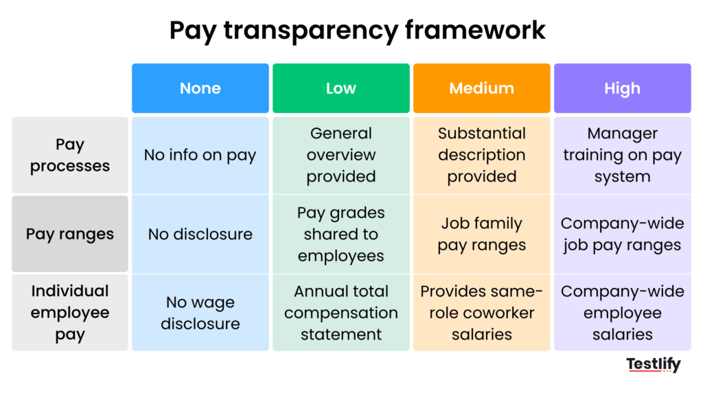 Pay transparency framework diagram outlining key elements for implementing transparent pay practices in organizations