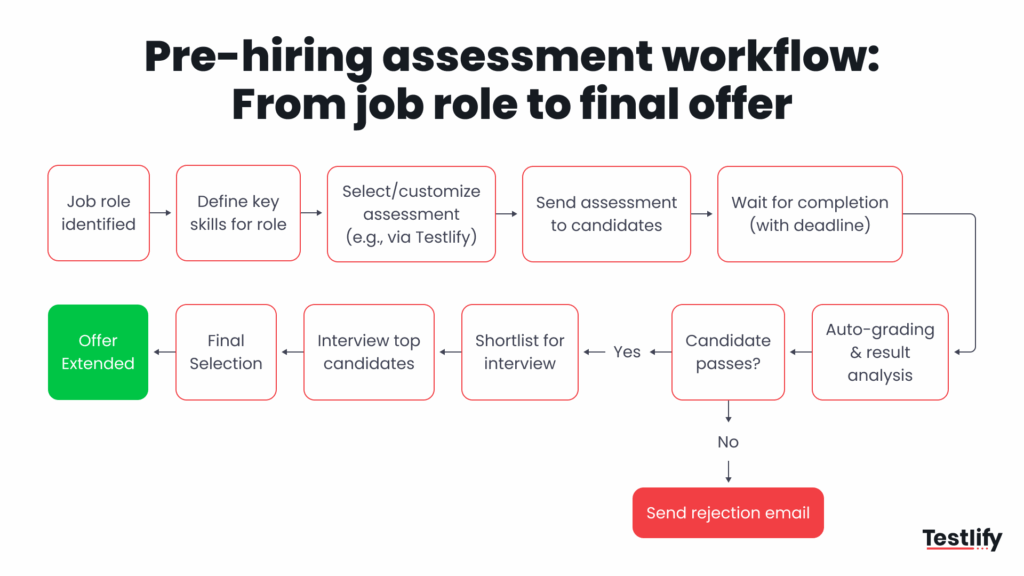 Pre-hiring assessment workflow
