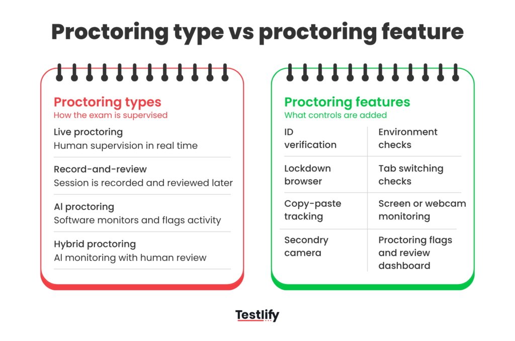 image showing the difference between proctoring types and proctoring features, with supervision models on one side and security controls such as ID verification, environment checks, lockdown browser, and screen monitoring on the other