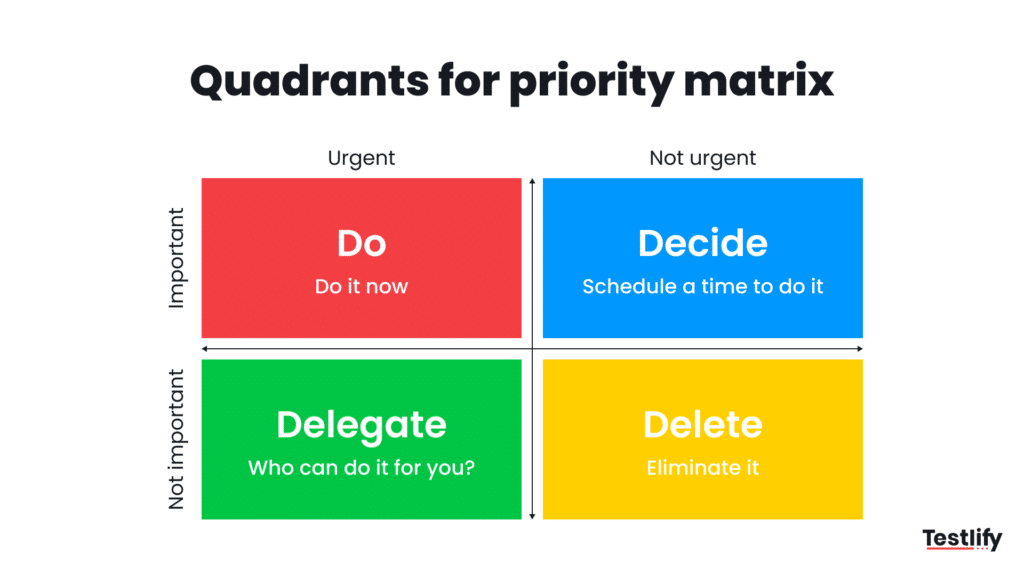 Image showing quadrants of priority matrix