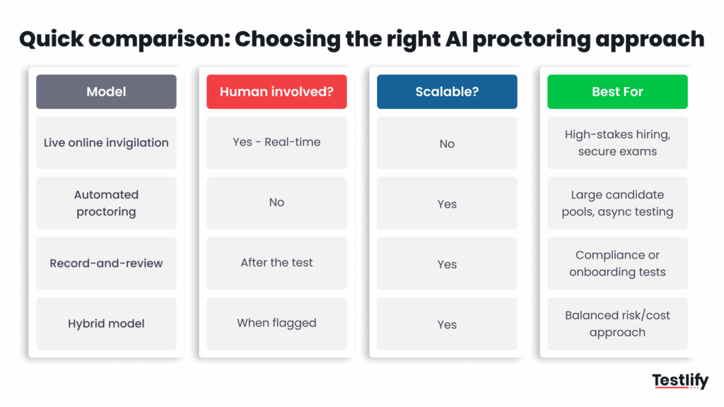 Quick comparison for choosing the right AI proctoring approach