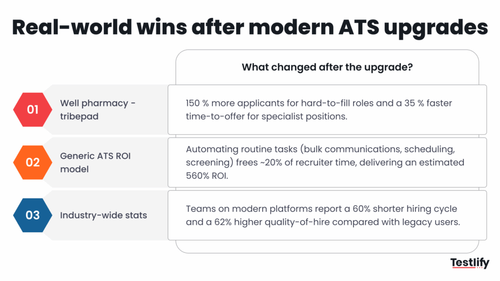 Chart showing hiring improvements enterprise teams see after adding a modern skills-assessment layer