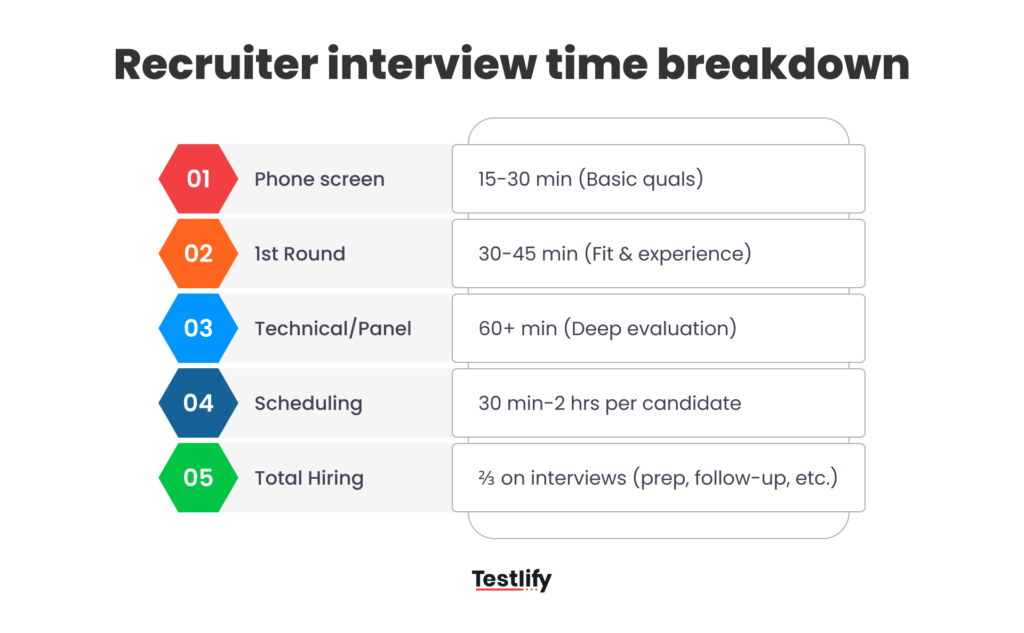 Time spend by recruiters interviewing and screening candidates