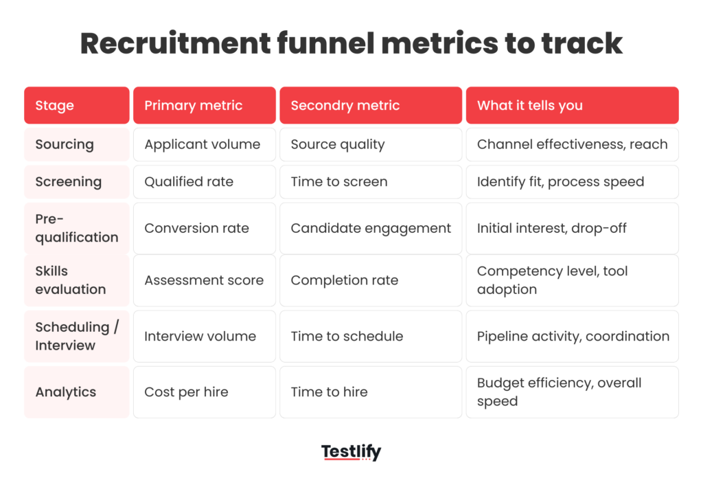 Grid of recruitment funnel stages with key metrics like click-to-apply, qualified applicants, time to fill, and offer acceptance.