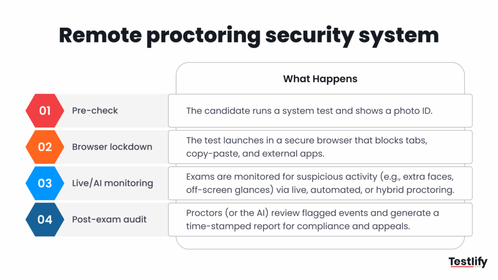 Image showing remote proctoring security system