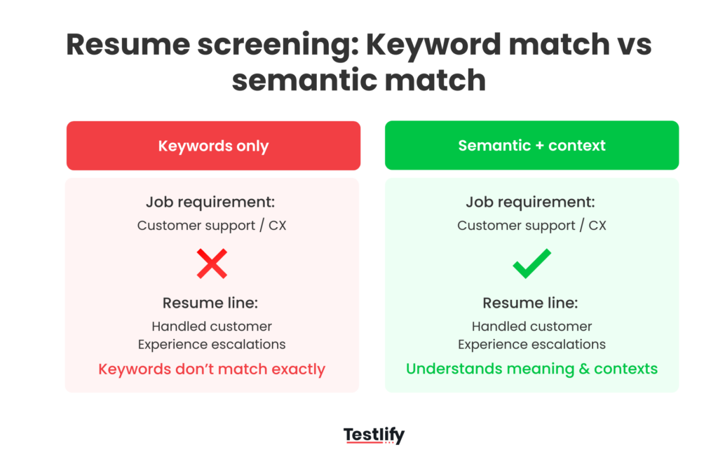 Comparison diagram of keyword-based resume screening vs semantic matching for the same job requirement.