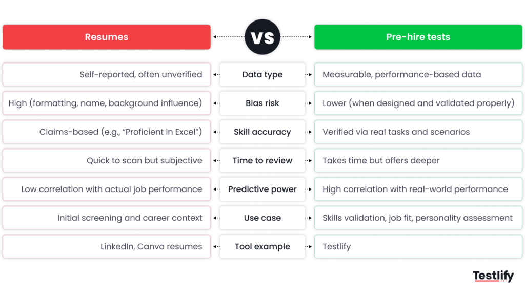 Image showing a quick comparison of resume vs pre-hire tests