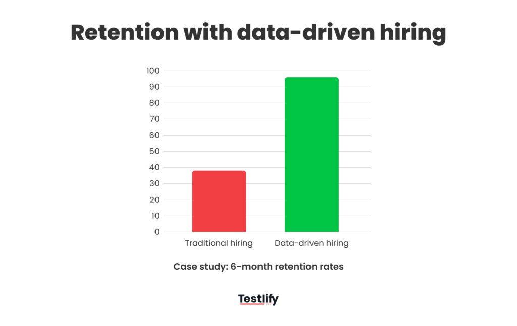 Bar chart comparing six-month retention in traditional hiring versus data-driven hiring, showing a jump from about 37% to 96%.