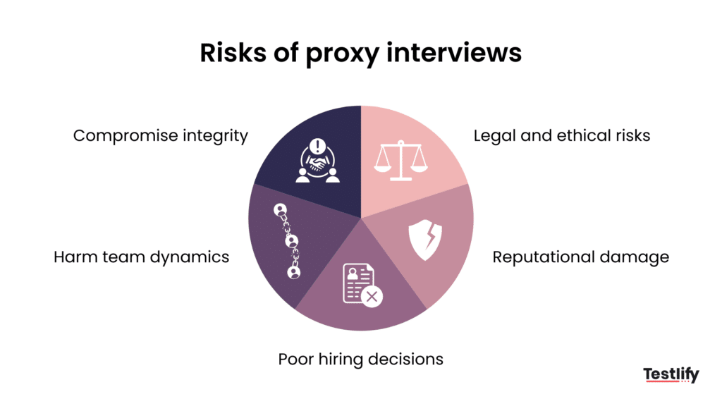 Risks of proxy interviews for employers