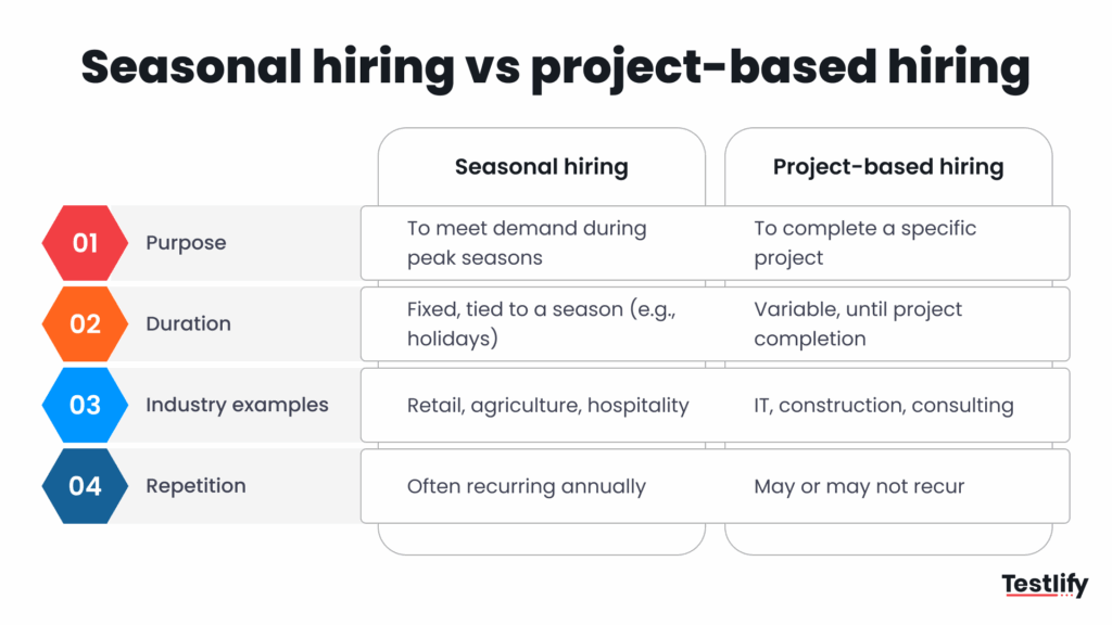 Difference between Seasonal hiring and project-based hiring