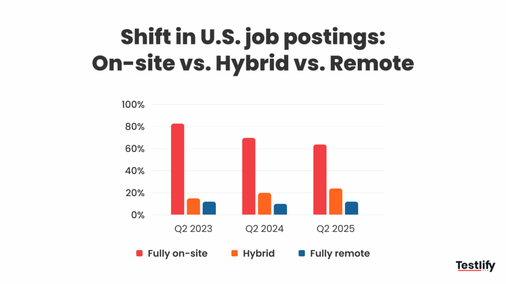 Line chart showing U.S. job posting trends from 2023 to 2025.