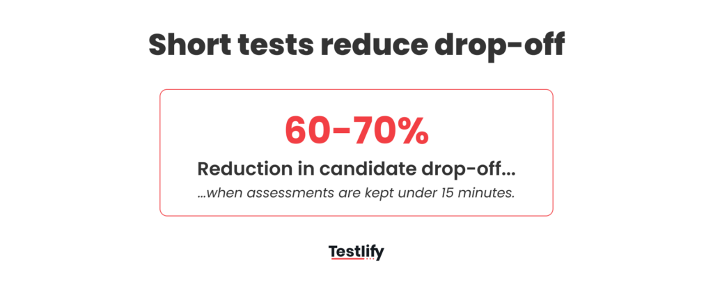 Chart showing shorter assessments reduce candidate drop-off in high-volume hiring.
