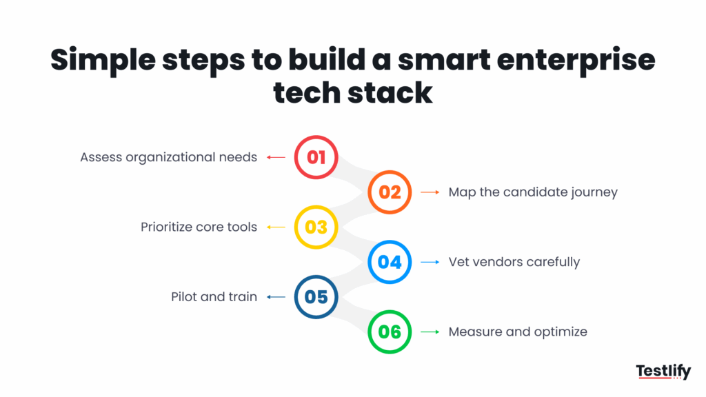 Simple steps to build a smart enterprise tech stack
