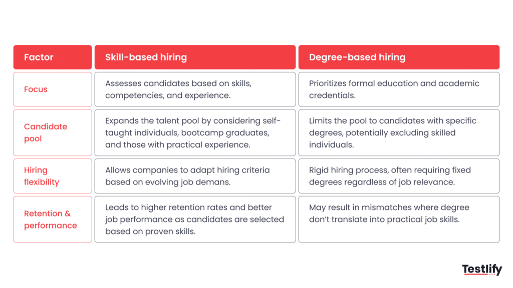 Difference between skill based and degree based hiring