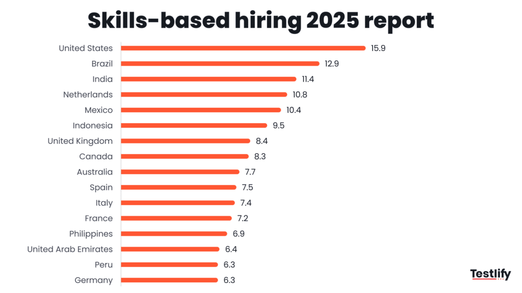 Skills based hiring 2025 report statistics