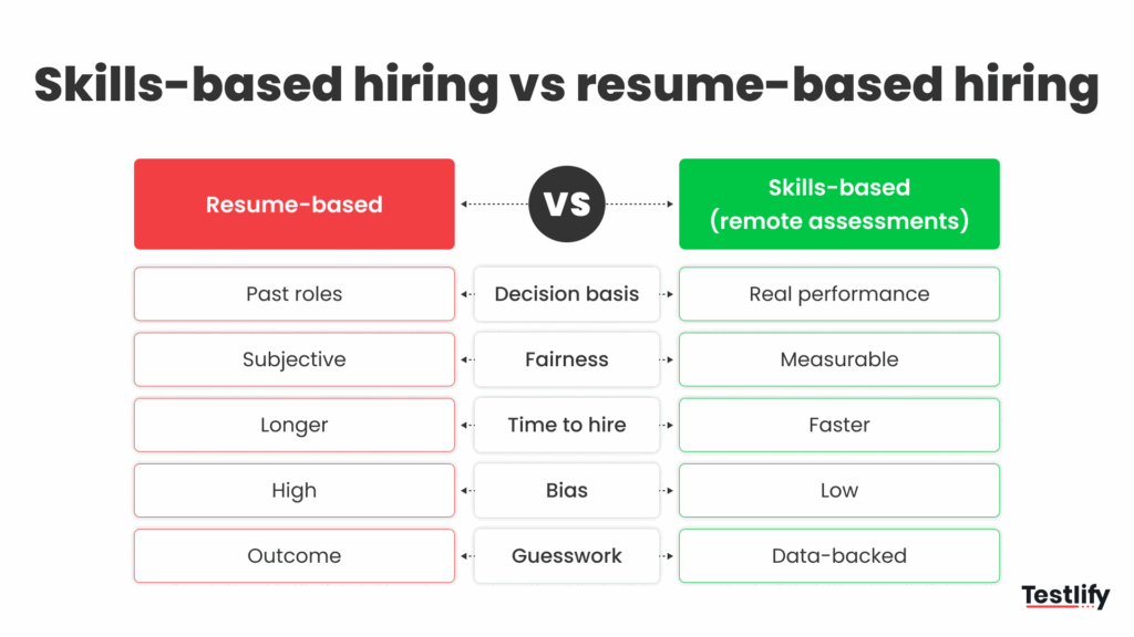 Image showing skill-based hiring vs resume-based hiring