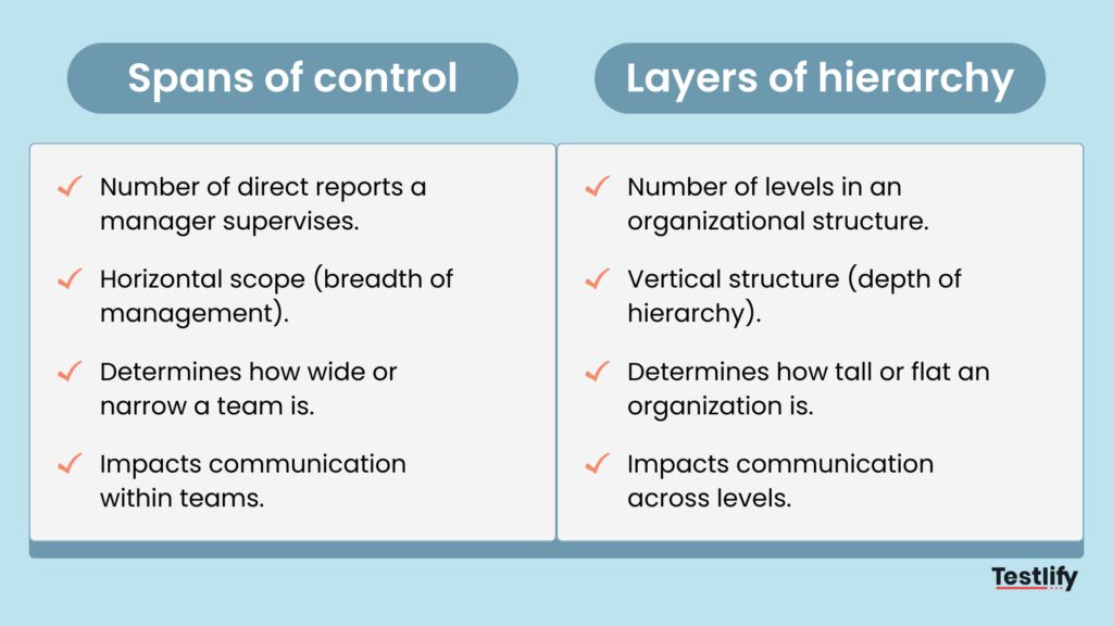 Diagram comparing spans of control and layers of hierarchy in an organization