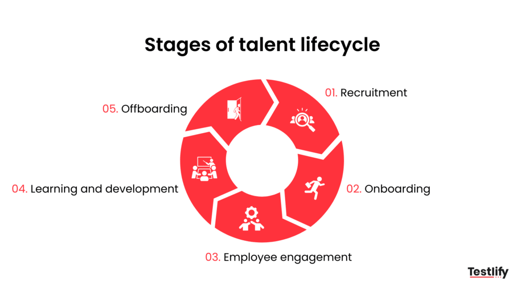 The five stages of the talent lifecycle: recruitment, onboarding, engagement, learning and development, and offboarding