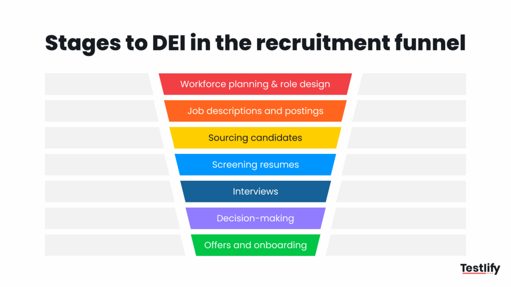 Infographic for stages to DEI in the recruitment funnel