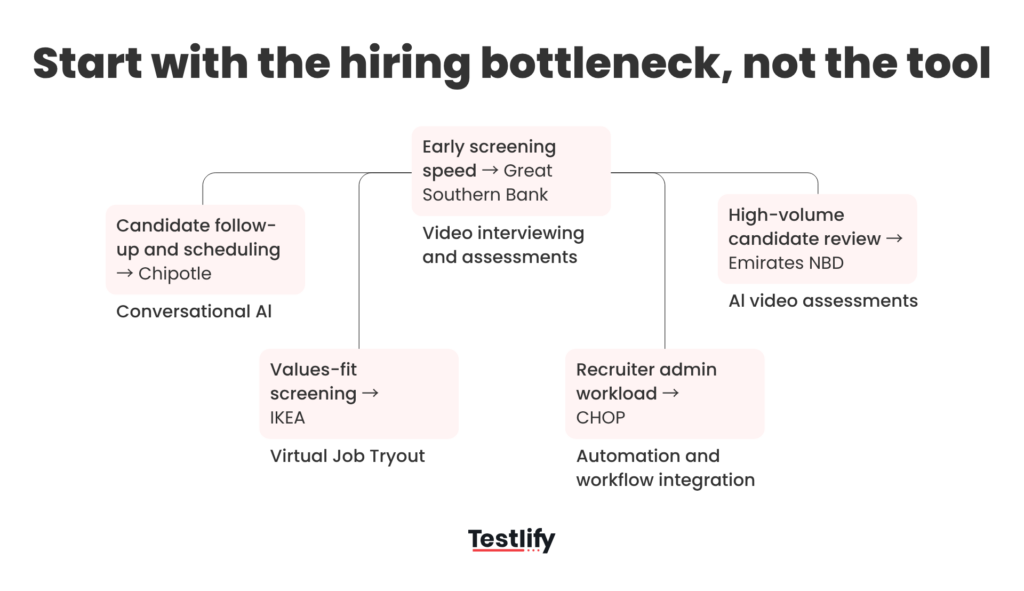 image showing a hiring bottleneck map that connects five common recruitment problems with company case studies and the technology used to solve them