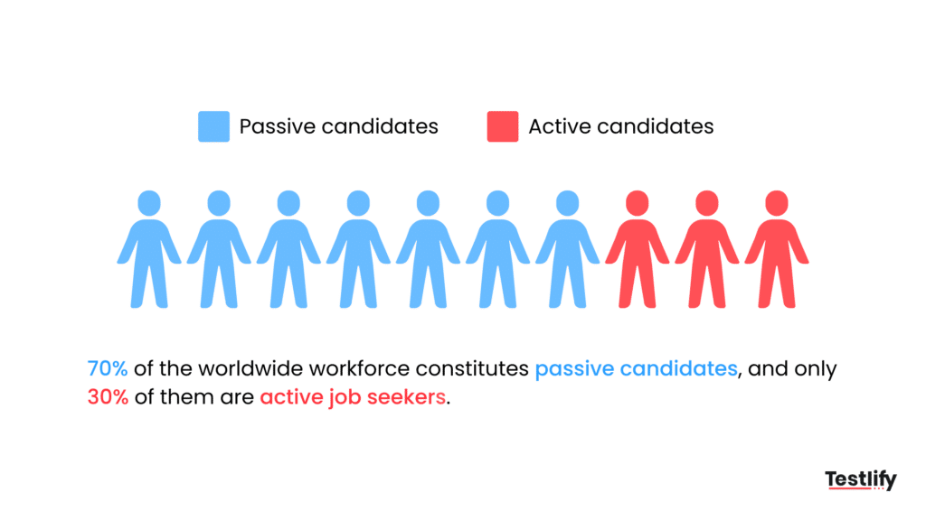 Shows statistical difference between passive and active candidates