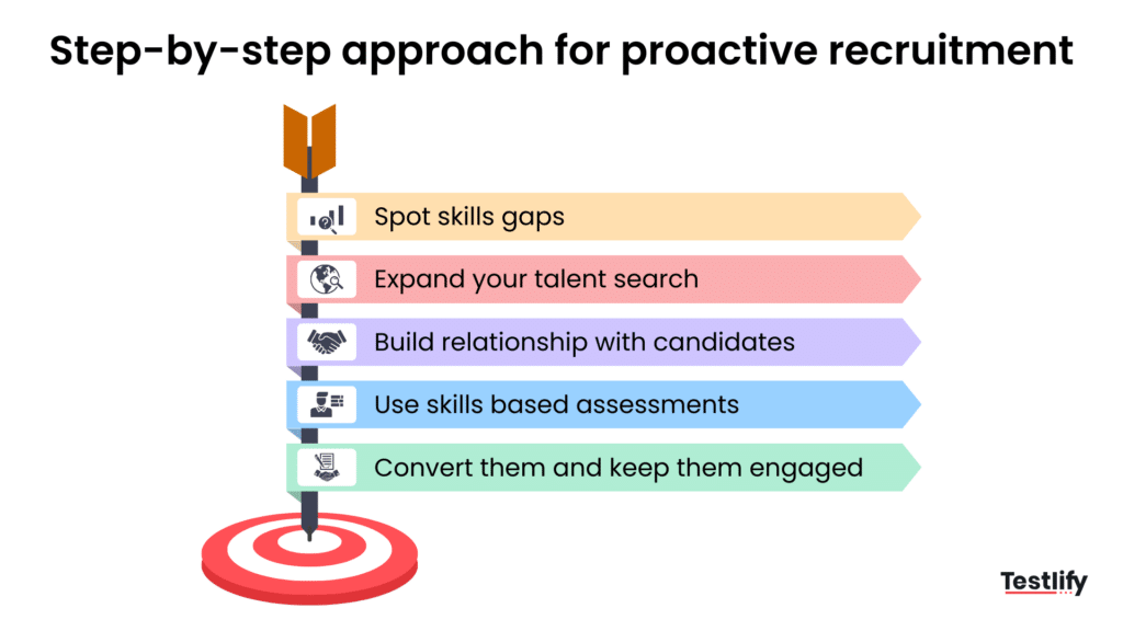 Step by step approach for proactive recruitment