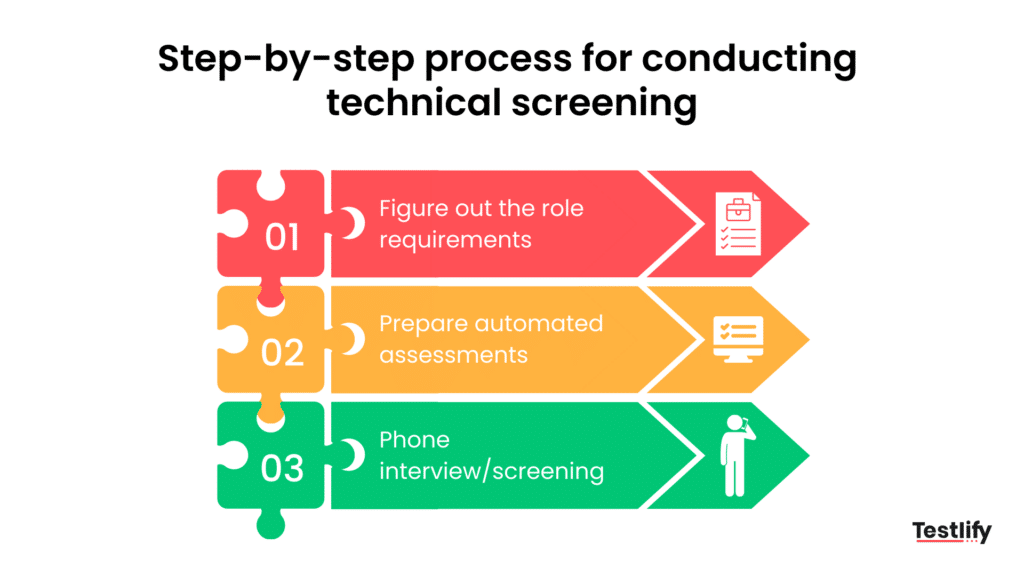 Image explaining the step by step process for conducting technical screening