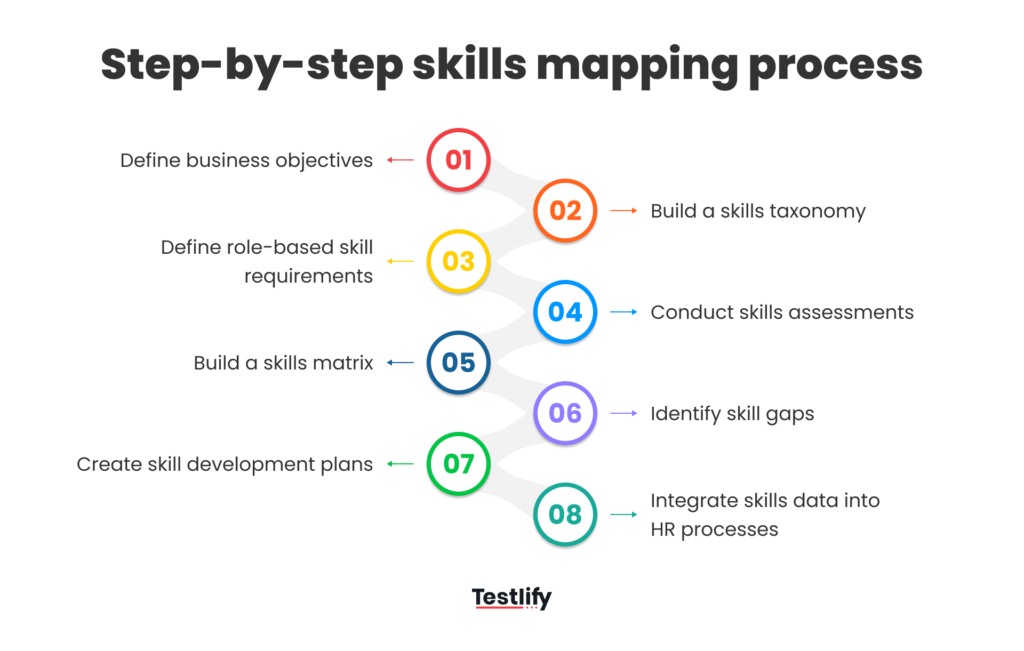 skills mapping process